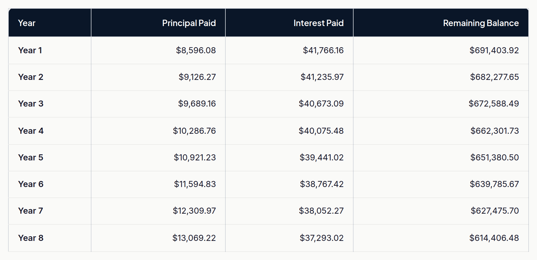 Amortisation schedule showing principal and interest split for the first eight years