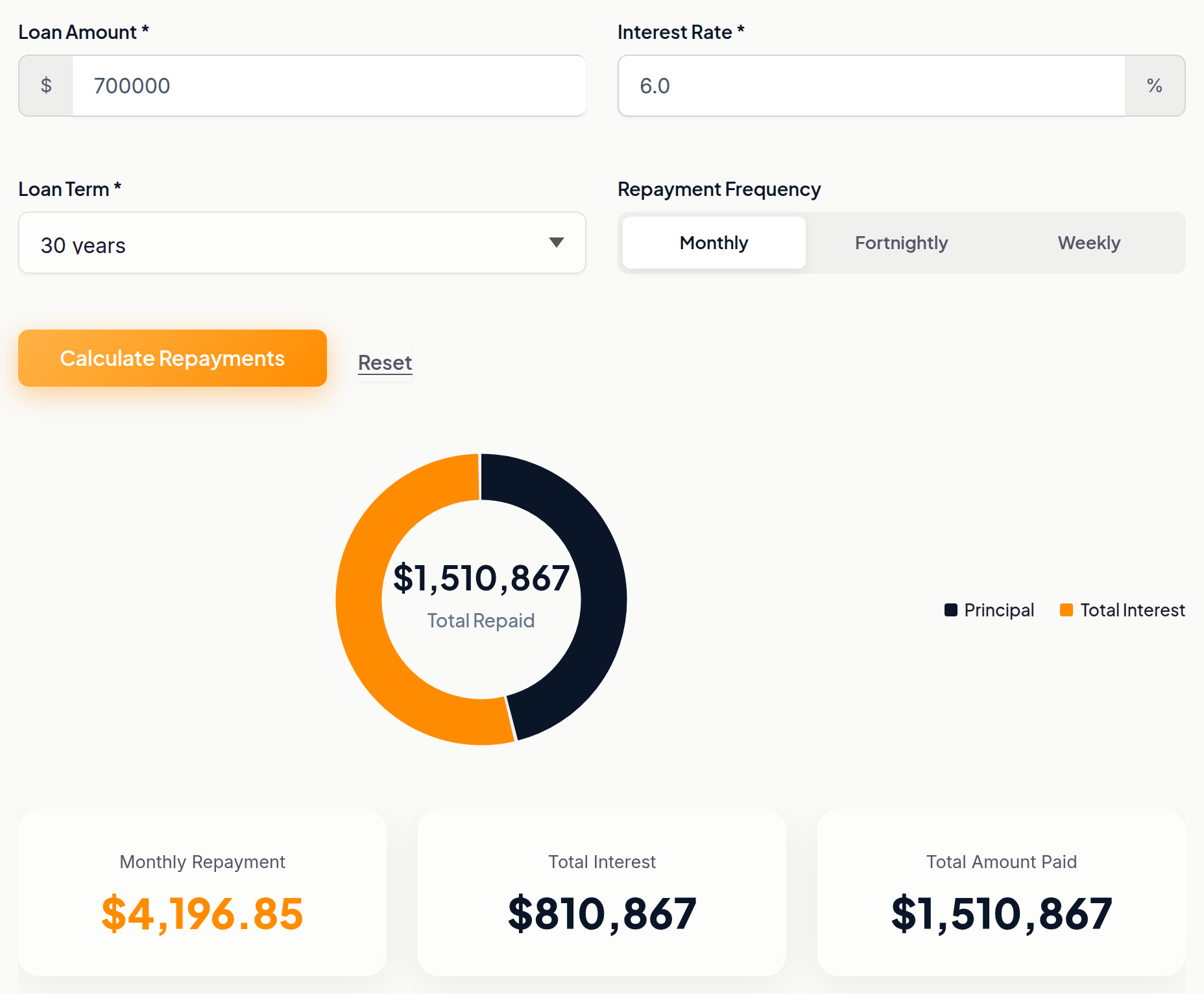 Rebus Finance loan repayment calculator showing a $700,000 loan at 6% over 30 years