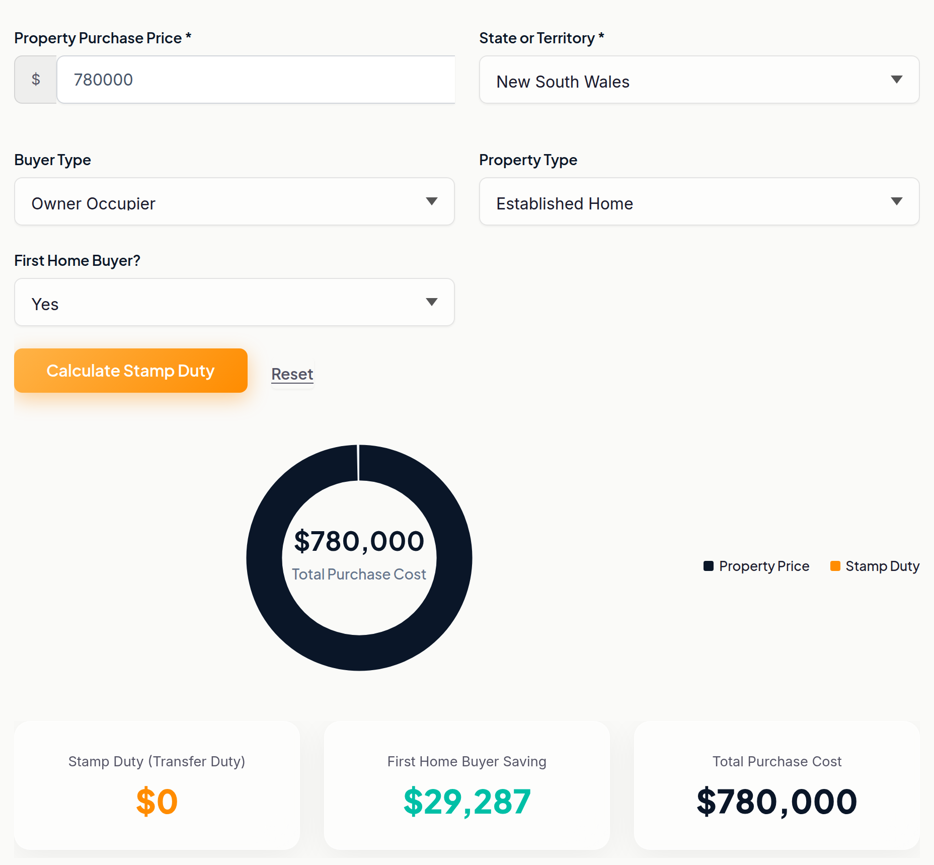 Stamp duty calculator showing $0 duty and a $29,287 saving for a NSW first home buyer at $780,000